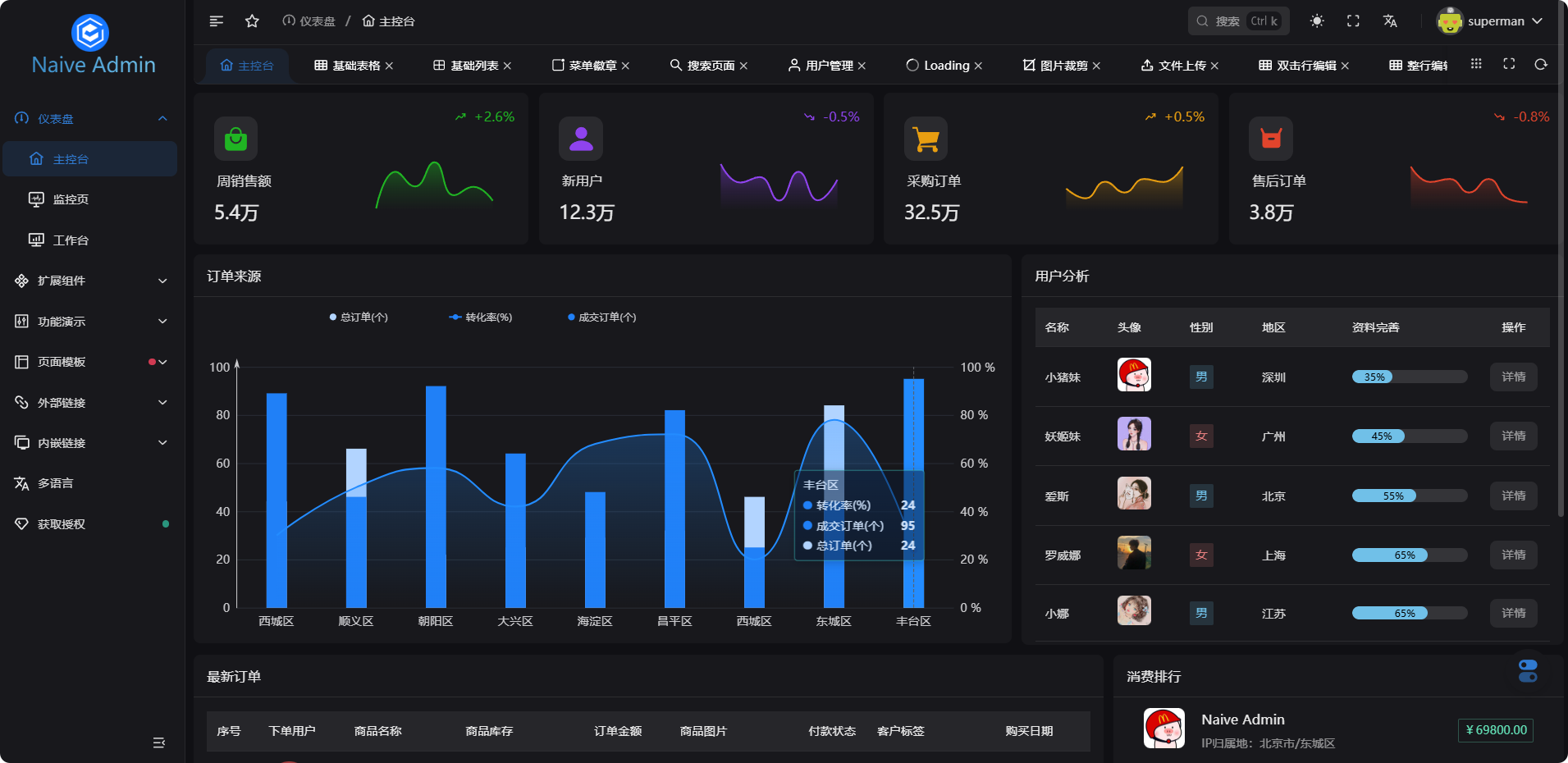 Naive Admin 多生态中后台框架，全面的系统配置，优质模板，常用组件，真正一站式开箱即用